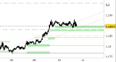 Eur/Usd intraday: nessuna modifica