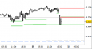 Future EuroStoxx50 intraday: modificato lo scenario di breve