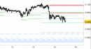 Future EuroStoxx50 intraday: test dei supporti intermedi in corso