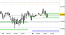 Future Dax intraday: test dei supporti in corso