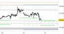 Future Dax intraday: prezzi sui nuovi supporti di breve
