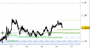 Eur/Usd intraday: alzati i supporti di breve