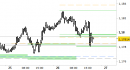 Eur/Usd intraday: prezzi in zona di reazione