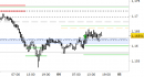 Eur/Usd intraday: nessuna modifica da segnalare