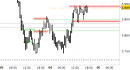 Future EuroStoxx50 intraday: pressione continua sotto alla resistenza principale di breve