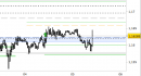 Eur/Usd intraday: reazione in corso dai supporti