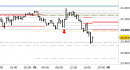 Future Dax intraday: prezzi sul primo target, abbassate le resistenze di breve