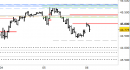 Future FtseMib intraday: prezzi respinti dalla prima resistenza