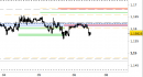 Eur/Usd intraday: intatti i livelli dall'ultimo commento