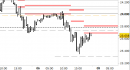 Future Dax intraday: test delle resistenze di breve