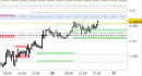 Eur/Usd intraday: reazione dai supporti di breve