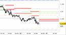 Eur/Usd intraday: abbassate le resistenze