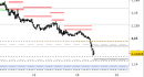 Eur/Usd intraday: raggiunto il target di breve, attesa una stabilizzazione
