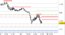 cross eur/usd, grafico a barre da 30 minuti. Prezzi al 13/03/26, ore 19.35, last 1.1438