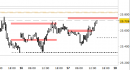 Future Dax intraday: test della resistenza principale di breve