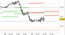 Future Bund intraday: prezzi sul supporto intermedio di breve periodo