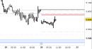 Future EuroStoxx50 intraday: prezzi in rimbalzo verso le resistenze di breve aggiornate