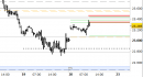 Future Dax intraday: prezzi in rimbalzo sulle resistenze di breve e aggiornate