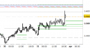 future DAX, grafico a barre da 30 minuti. Prezzi al 31/03/26, ore 19.26, last 23090