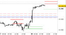 E.mini Nasdaq100 intraday: prezzi non lontani dalle resistenze daily