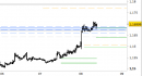 Eur/Usd intraday: oltrepassato largamente il target, impostazione ancora rialzista