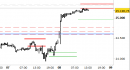 E.mini Nasdaq100 intraday: pressi in stabilizzazione sotto alle resistenze