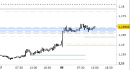 Eur/Usd intraday: nessuna modifica ai livelli