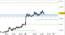 Eur/Usd intraday: scenario intatto