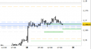 Eur/Usd intraday: test del primo supporto in corso