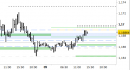 Eur/Usd intraday: nessuna modifica da segnalare