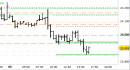 Future Dax intraday: test del supporto principale